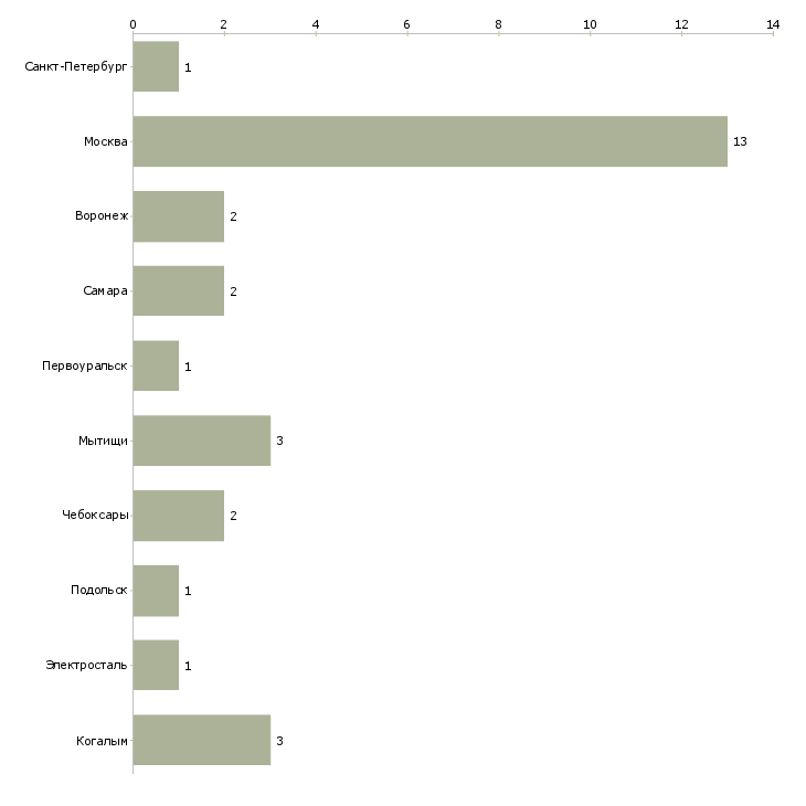 Найти работу управляющий кафе быстрого питания-Число вакансий «управляющий кафе быстрого питания» на сайте в городах Росcии
