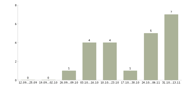 Работа «фасовщик на склад игрушек»-Число вакансий «фасовщик на склад игрушек» на сайте за 2 месяца