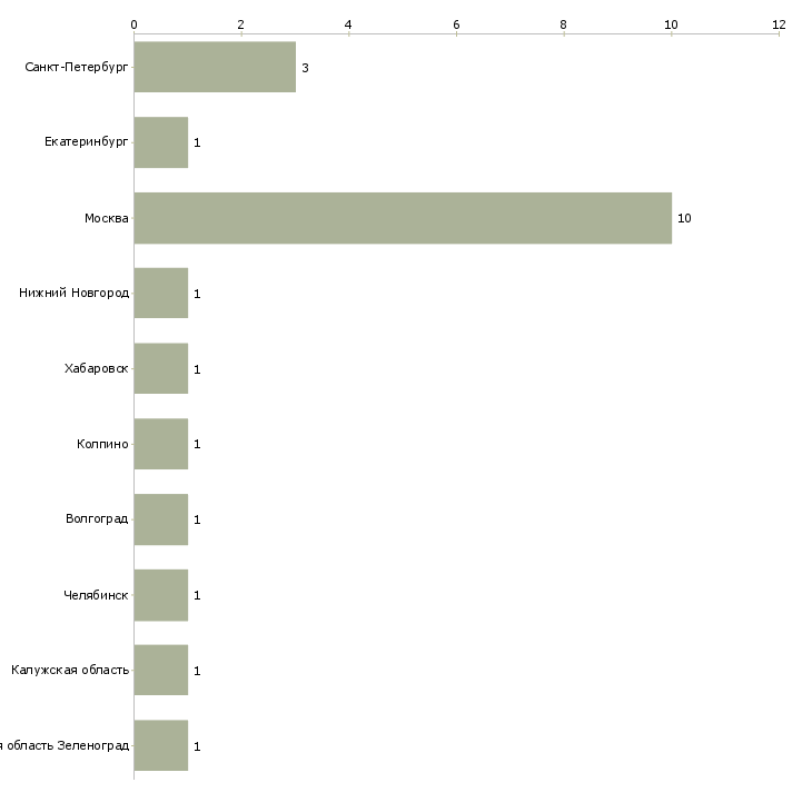 Найти работу фрезеровщик в механический цех-Число вакансий «фрезеровщик в механический цех» на сайте в городах Росcии