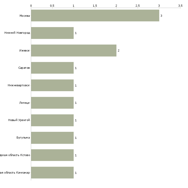 Найти работу электрогазосварщик накс рд-Число вакансий «электрогазосварщик накс рд» на сайте в городах Росcии
