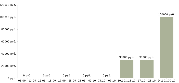 Вакансии агент активных продаж в Владимире - Медиана зарплат агент активных продаж в Владимире за 2 месяца