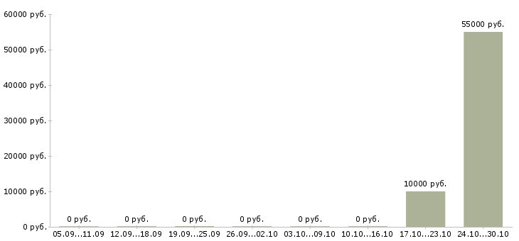 Вакансии агент по активным продажам в Астрахани - Медиана зарплат агент по активным продажам в Астрахани за 2 месяца