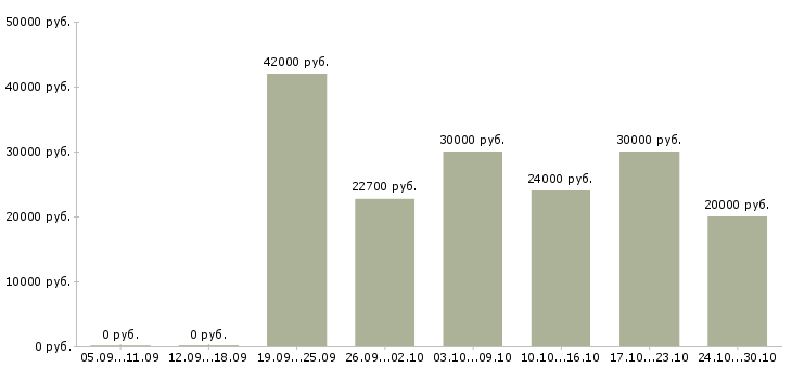 Вакансии администратор на совмещение в Екатеринбурге - Медиана зарплат администратор на совмещение в Екатеринбурге за 2 месяца