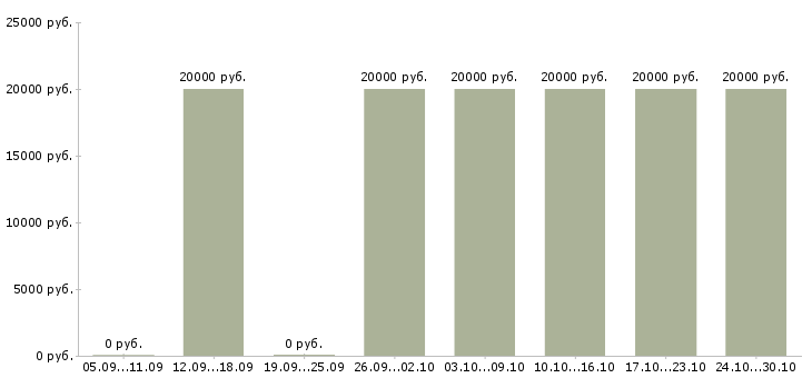 Вакансии администратор на совмещение в Ижевске - Медиана зарплат администратор на совмещение в Ижевске за 2 месяца