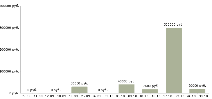 Вакансии бизнес в крупной компании в Бийске - Медиана зарплат бизнес в крупной компании в Бийске за 2 месяца