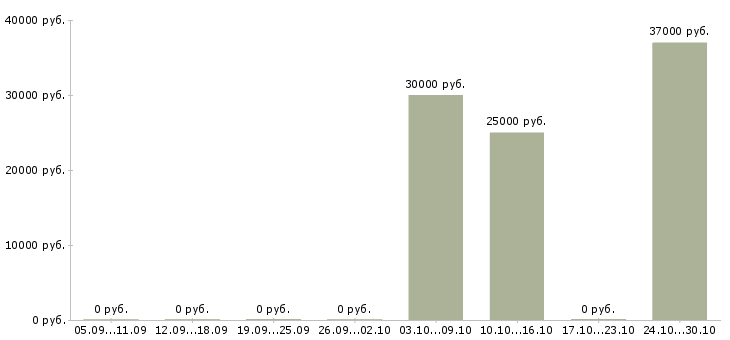 Вакансии бухгалтер по материальному учету в Иркутске - Медиана зарплат бухгалтер по материальному учету в Иркутске за 2 месяца