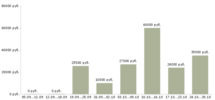 Вакансии для удаленной работы требуются сотрудники в Новокузнецке - Медиана зарплат для удаленной работы требуются сотрудники в Новокузнецке за 2 месяца