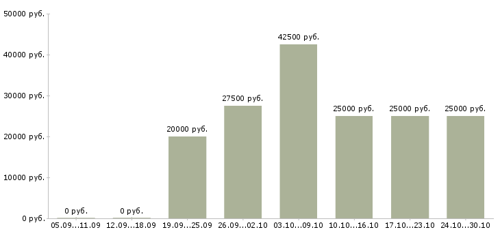Вакансии для удаленной работы требуются сотрудники в Тамбове - Медиана зарплат для удаленной работы требуются сотрудники в Тамбове за 2 месяца