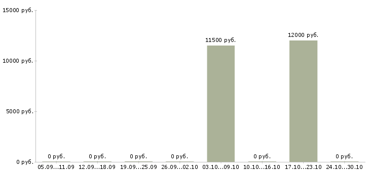 Вакансии менеджер в коммерческой деятельности в Сочи - Медиана зарплат менеджер в коммерческой деятельности в Сочи за 2 месяца