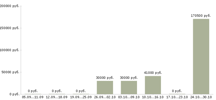 Вакансии менеджер по организации труда в Сургуте - Медиана зарплат менеджер по организации труда в Сургуте за 2 месяца