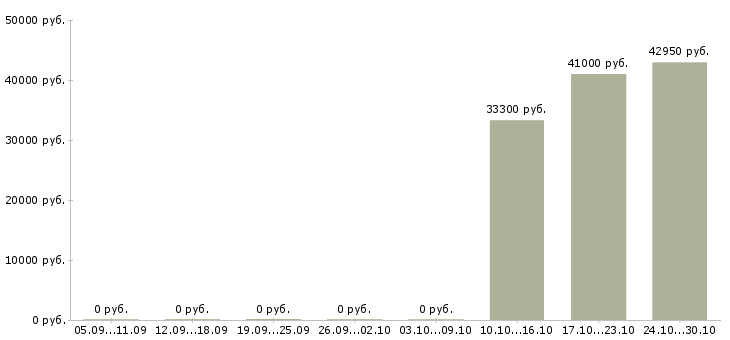Вакансии менеджер по продажам профессиональной косметики в Ульяновске - Медиана зарплат менеджер по продажам профессиональной косметики в Ульяновске за 2 месяца