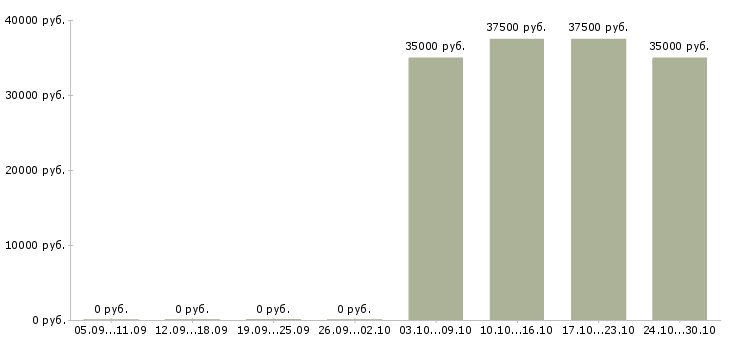 Вакансии менеджер по продажам строительного оборудования в Иркутске - Медиана зарплат менеджер по продажам строительного оборудования в Иркутске за 2 месяца
