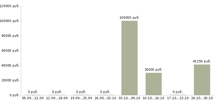 Вакансии менеджер по работе с дистрибьюторами в Ставрополе - Медиана зарплат менеджер по работе с дистрибьюторами в Ставрополе за 2 месяца
