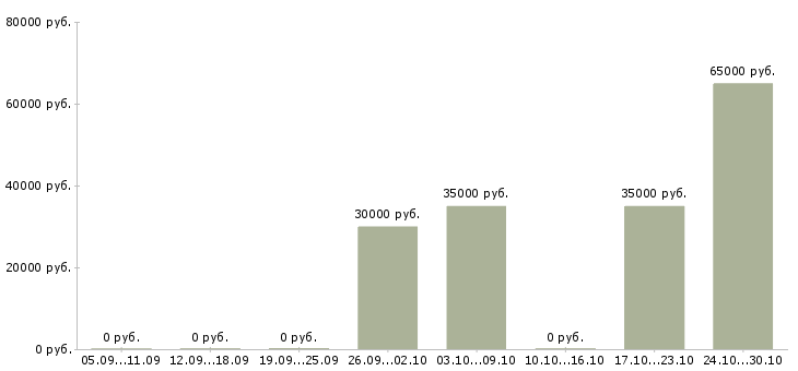 Вакансии менеджер по строительным объектам в Хабаровске - Медиана зарплат менеджер по строительным объектам в Хабаровске за 2 месяца