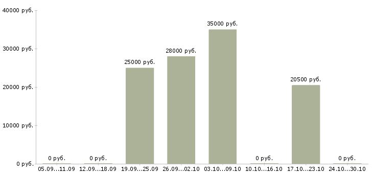 Вакансии менеджер поддержки продаж Нижний тагил - Медиана зарплат менеджер поддержки продаж Нижний тагил за 2 месяца