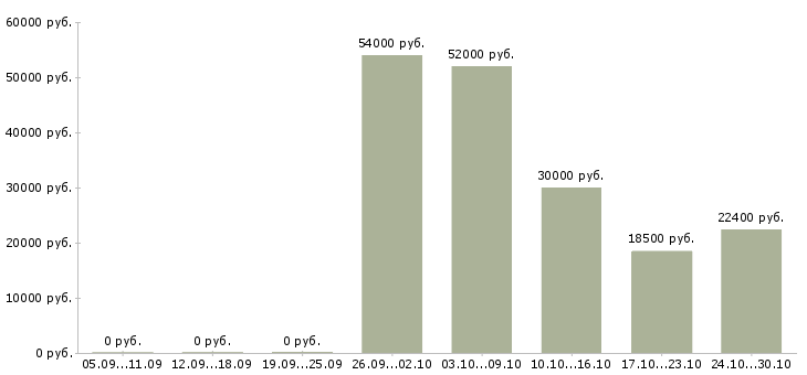 Вакансии мерчендайзер супермаркета Нижний новгород - Медиана зарплат мерчендайзер супермаркета Нижний новгород за 2 месяца