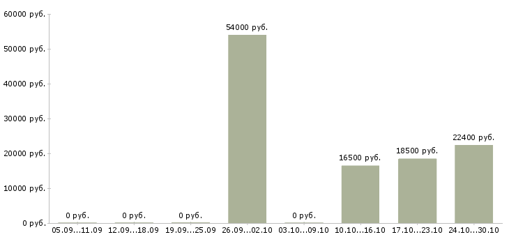 Вакансии мерчендайзеры в супермаркет Нижний новгород - Медиана зарплат мерчендайзеры в супермаркет Нижний новгород за 2 месяца