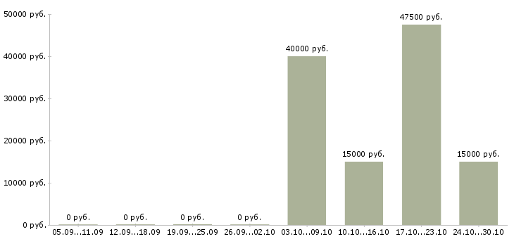 Вакансии начальник службы внутреннего контроля Санкт-петербург - Медиана зарплат начальник службы внутреннего контроля Санкт-петербург за 2 месяца