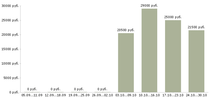 Вакансии помощник кладовщика без опыта в Самаре - Медиана зарплат помощник кладовщика без опыта в Самаре за 2 месяца