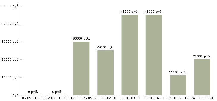 Вакансии предлагаем удаленную работу в Сыктывкаре - Медиана зарплат предлагаем удаленную работу в Сыктывкаре за 2 месяца