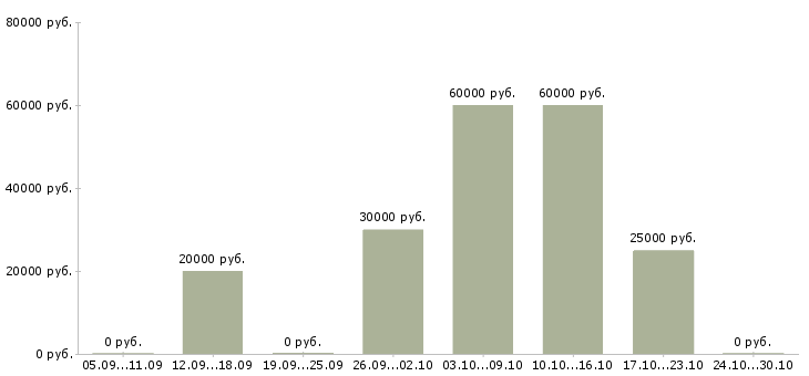Вакансии предлагаю удаленную работу Хакасия - Медиана зарплат предлагаю удаленную работу Хакасия за 2 месяца