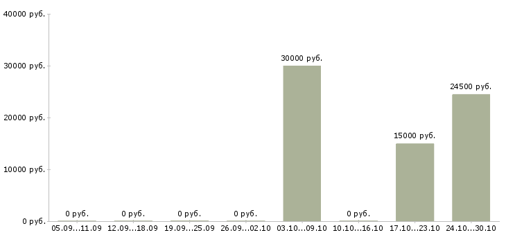 Вакансии продавец в салон сотовой связи в Уфе - Медиана зарплат продавец в салон сотовой связи в Уфе за 2 месяца