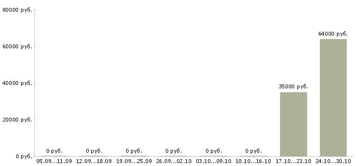Вакансии продавец с проживанием в Перми - Медиана зарплат продавец с проживанием в Перми за 2 месяца