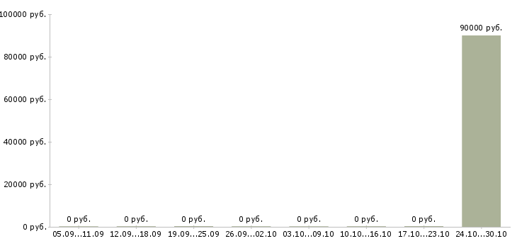 Вакансии региональный представитель компании в Калининграде - Медиана зарплат региональный представитель компании в Калининграде за 2 месяца