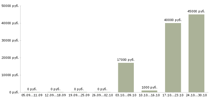 Вакансии региональный представитель компании в Ульяновске - Медиана зарплат региональный представитель компании в Ульяновске за 2 месяца