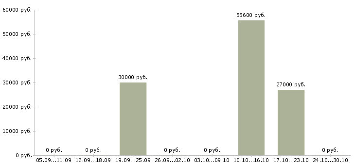 Вакансии рекрутер в компанию Нижний новгород - Медиана зарплат рекрутер в компанию Нижний новгород за 2 месяца