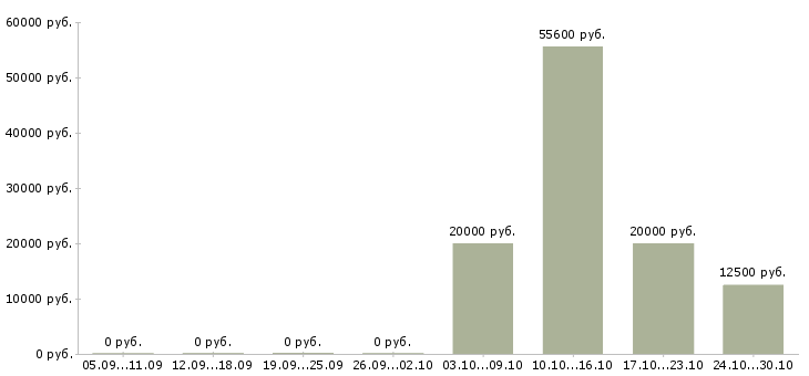 Вакансии рекрутер в компанию в Воронеже - Медиана зарплат рекрутер в компанию в Воронеже за 2 месяца
