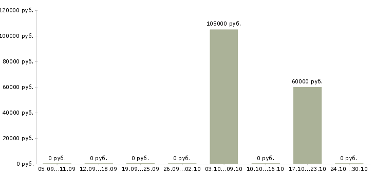 Вакансии руководитель аналитического отдела в Твери - Медиана зарплат руководитель аналитического отдела в Твери за 2 месяца