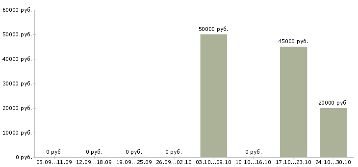 Вакансии руководитель группы обучения в Калуге - Медиана зарплат руководитель группы обучения в Калуге за 2 месяца
