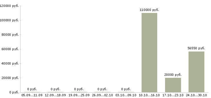 Вакансии руководитель по развитию продаж в Саранске - Медиана зарплат руководитель по развитию продаж в Саранске за 2 месяца