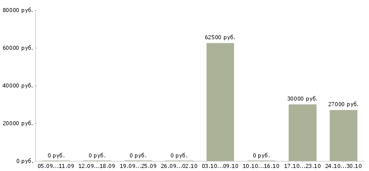 Вакансии руководитель службы качества в Уфе - Медиана зарплат руководитель службы качества в Уфе за 2 месяца