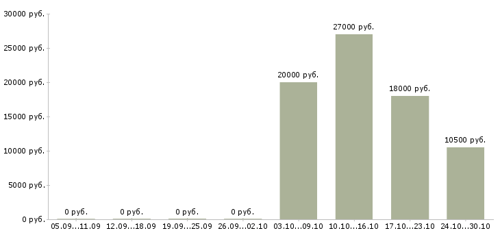 Вакансии руководитель технического центра в Барнауле - Медиана зарплат руководитель технического центра в Барнауле за 2 месяца