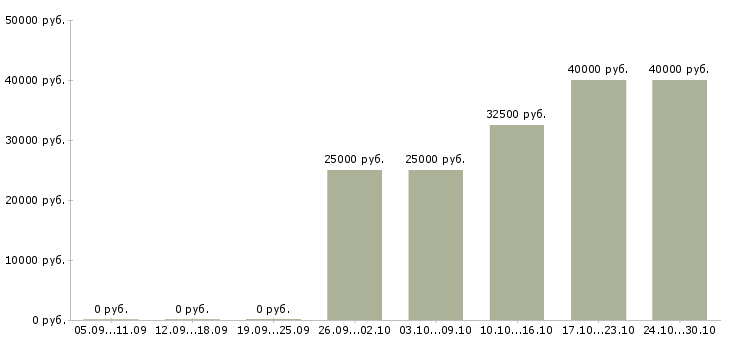 Вакансии руководитель технического центра в Иркутске - Медиана зарплат руководитель технического центра в Иркутске за 2 месяца