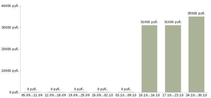 Вакансии специалист 3 категории в Сургуте - Медиана зарплат специалист 3 категории в Сургуте за 2 месяца