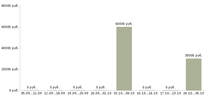 Вакансии специалист отдела взыскания Башкортостан - Медиана зарплат специалист отдела взыскания Башкортостан за 2 месяца