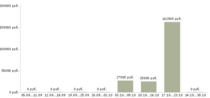 Вакансии специалист отдела страхования в Челябинске - Медиана зарплат специалист отдела страхования в Челябинске за 2 месяца