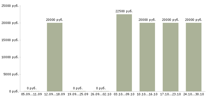 Вакансии специалист по обработке заказов в Пскове - Медиана зарплат специалист по обработке заказов в Пскове за 2 месяца