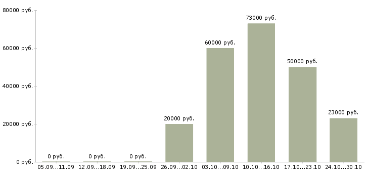 Вакансии специалист по первичной документации Башкортостан - Медиана зарплат специалист по первичной документации Башкортостан за 2 месяца