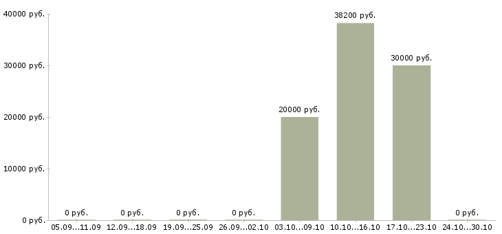 Вакансии специалист по сопровождению продаж в Ставрополе - Медиана зарплат специалист по сопровождению продаж в Ставрополе за 2 месяца