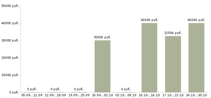 Вакансии специалист по сопровождению продаж в Сургуте - Медиана зарплат специалист по сопровождению продаж в Сургуте за 2 месяца