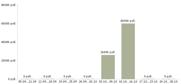 Вакансии специалист сопровождения продаж в Архангельске - Медиана зарплат специалист сопровождения продаж в Архангельске за 2 месяца