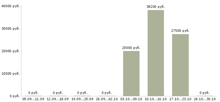 Вакансии специалист сопровождения продаж в Ставрополе - Медиана зарплат специалист сопровождения продаж в Ставрополе за 2 месяца