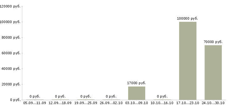 Вакансии технолог склада Бурятия - Медиана зарплат технолог склада Бурятия за 2 месяца