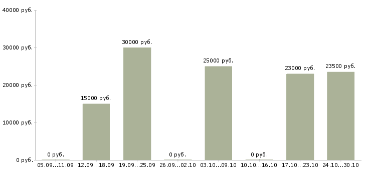 Вакансии требуется менеджер для интернет магазина Мордовия - Медиана зарплат требуется менеджер для интернет магазина Мордовия за 2 месяца