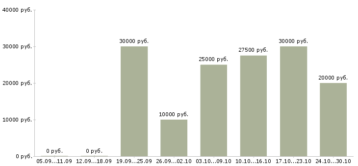 Вакансии требуется менеджер для интернет магазина в Тольятти - Медиана зарплат требуется менеджер для интернет магазина в Тольятти за 2 месяца