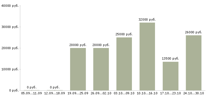 Вакансии требуется менеджер для удаленной работы в Перми - Медиана зарплат требуется менеджер для удаленной работы в Перми за 2 месяца